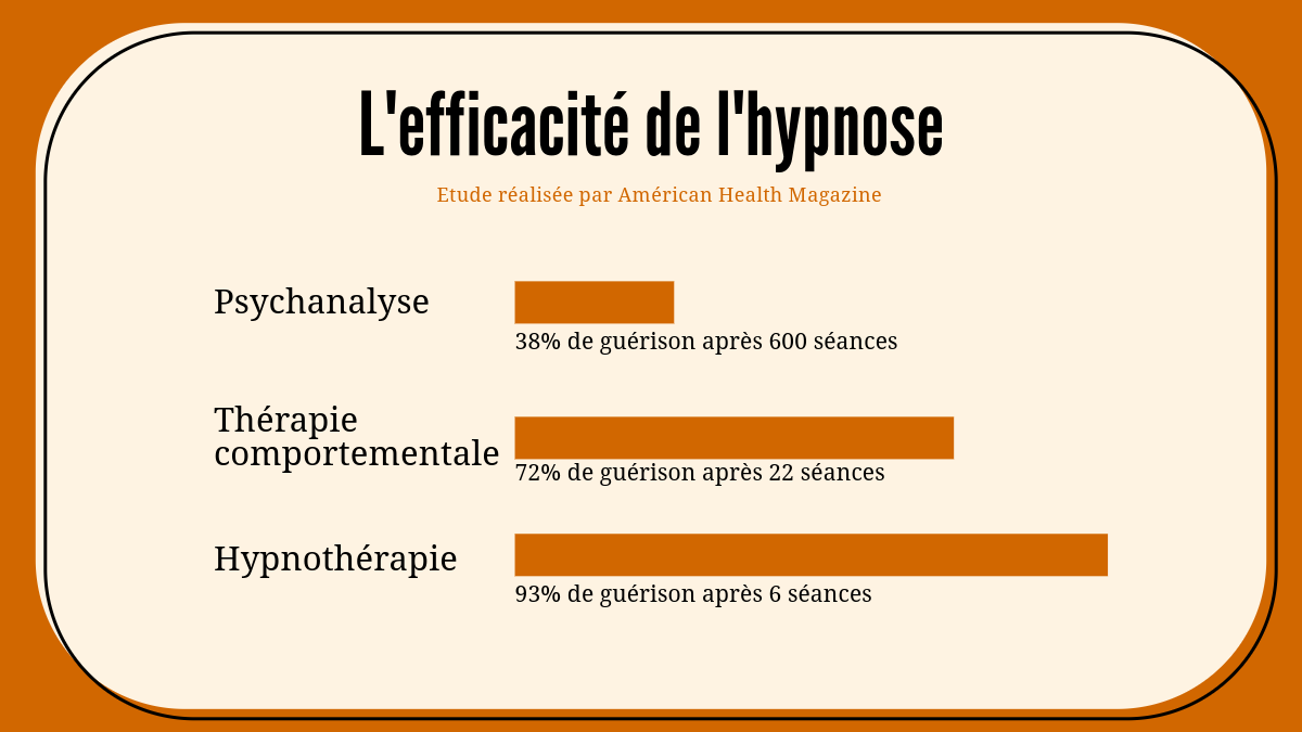Est-ce que l'hypnothérapie Ericksonienne fonctionne